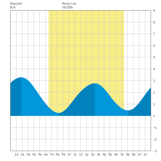 Wading River tide chart for Tuesday, April 5, 2022