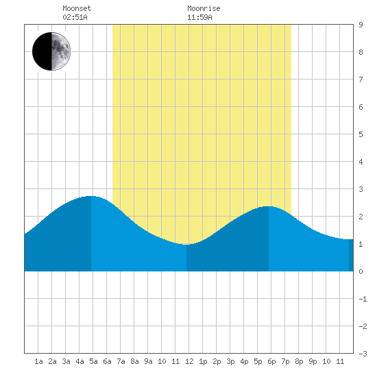 Wading River tide chart for Saturday, April 9, 2022