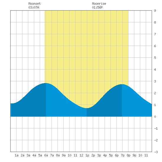 Wading River tide chart for Tuesday, May 10, 2022
