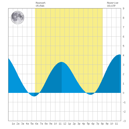 Wading River tide chart for Monday, May 16, 2022