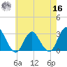 Wading River tide chart for Monday, May 16, 2022