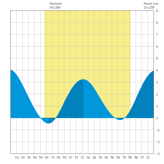 Wading River tide chart for Tuesday, May 17, 2022