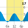 Wading River tide chart for Tuesday, May 17, 2022