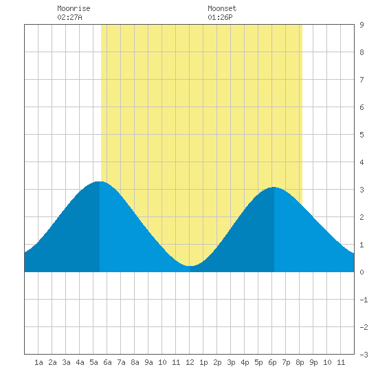 Wading River tide chart for Monday, May 23, 2022
