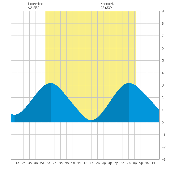 Wading River tide chart for Tuesday, May 24, 2022