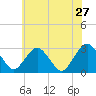 Wading River tide chart for Friday, May 27, 2022