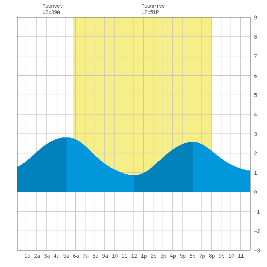 Wading River tide chart for Monday, May 9, 2022