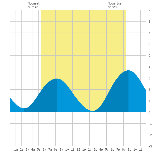 Wading River tide chart for Saturday, June 11, 2022