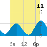 Wading River tide chart for Saturday, June 11, 2022
