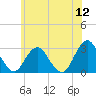 Wading River tide chart for Sunday, June 12, 2022