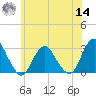 Wading River tide chart for Tuesday, June 14, 2022