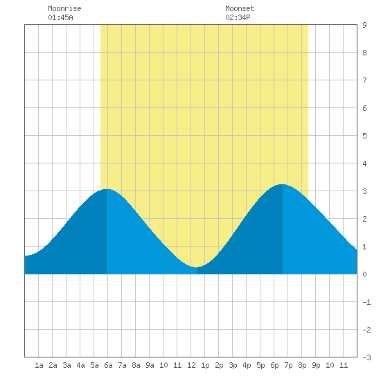 Wading River tide chart for Wednesday, June 22, 2022