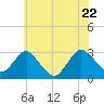 Wading River tide chart for Wednesday, June 22, 2022