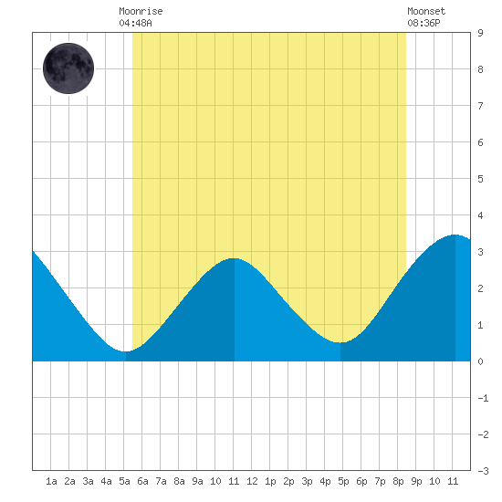 Wading River tide chart for Tuesday, June 28, 2022