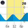Wading River tide chart for Tuesday, June 28, 2022