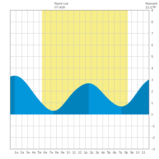 Wading River tide chart for Thursday, June 2, 2022