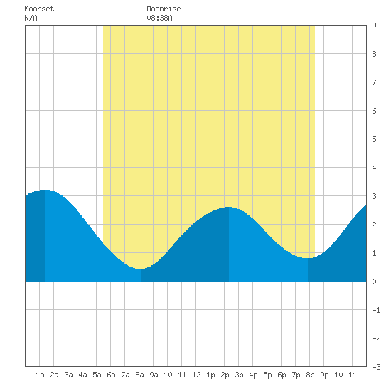 Wading River tide chart for Friday, June 3, 2022