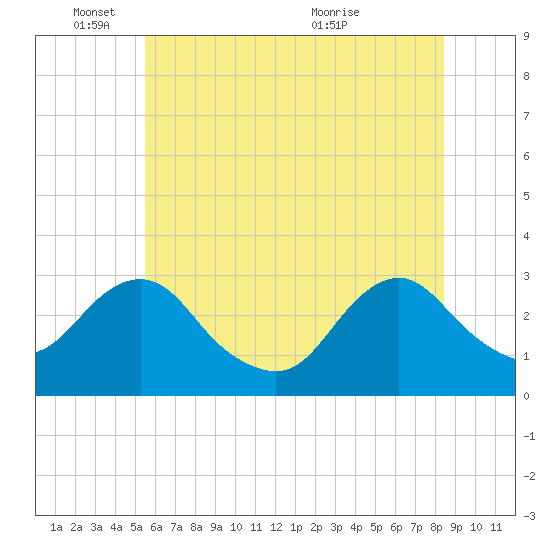 Wading River tide chart for Wednesday, June 8, 2022