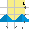 Wading River tide chart for Wednesday, June 8, 2022