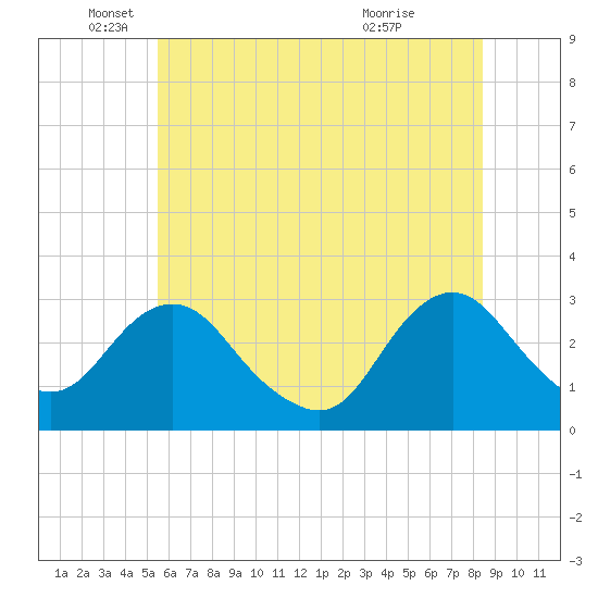 Wading River tide chart for Thursday, June 9, 2022