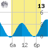 Wading River tide chart for Wednesday, July 13, 2022