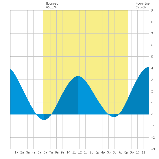 Wading River tide chart for Thursday, July 14, 2022