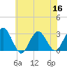 Wading River tide chart for Saturday, July 16, 2022
