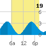 Wading River tide chart for Tuesday, July 19, 2022