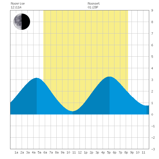 Wading River tide chart for Wednesday, July 20, 2022