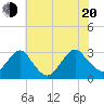 Wading River tide chart for Wednesday, July 20, 2022