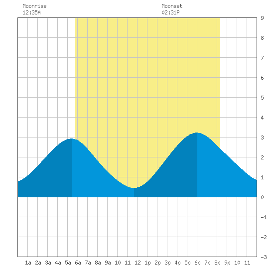 Wading River tide chart for Thursday, July 21, 2022