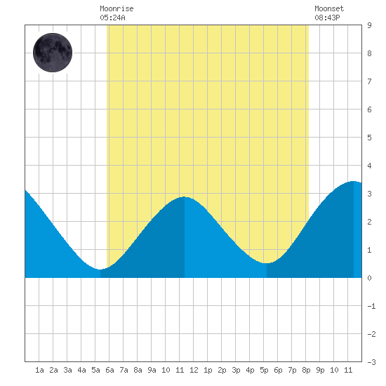 Wading River tide chart for Thursday, July 28, 2022