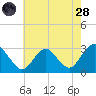 Wading River tide chart for Thursday, July 28, 2022