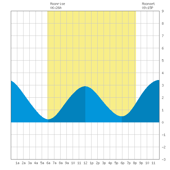Wading River tide chart for Friday, July 29, 2022