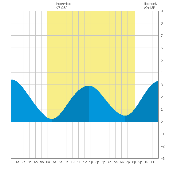 Wading River tide chart for Saturday, July 30, 2022