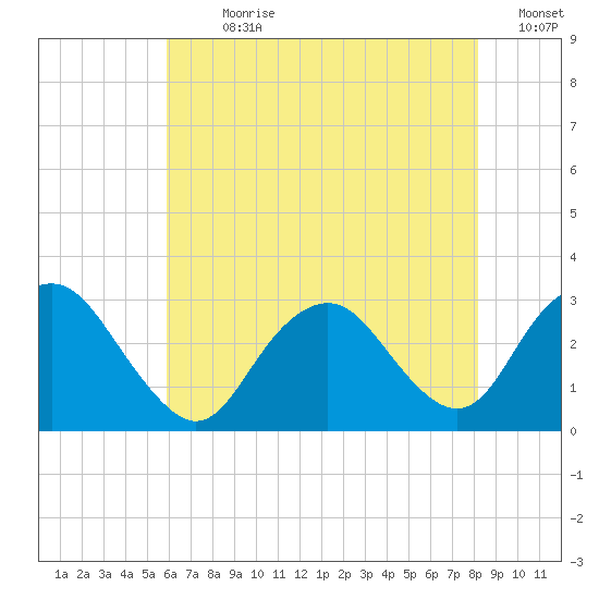 Wading River tide chart for Sunday, July 31, 2022