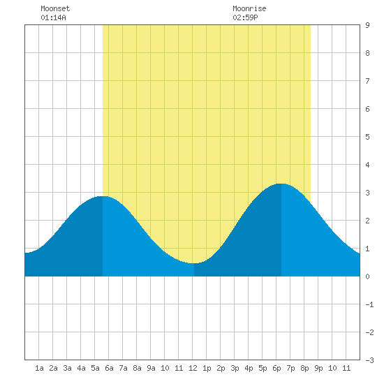 Wading River tide chart for Friday, July 8, 2022