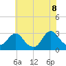 Wading River tide chart for Friday, July 8, 2022