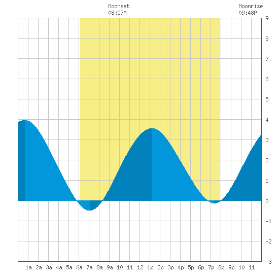 Wading River tide chart for Sunday, August 14, 2022