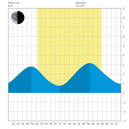 Wading River tide chart for Friday, August 19, 2022