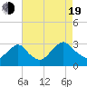 Wading River tide chart for Friday, August 19, 2022