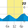Wading River tide chart for Monday, August 22, 2022