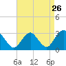Wading River tide chart for Friday, August 26, 2022