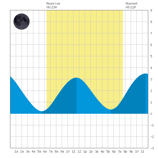 Wading River tide chart for Saturday, August 27, 2022