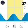 Wading River tide chart for Saturday, August 27, 2022