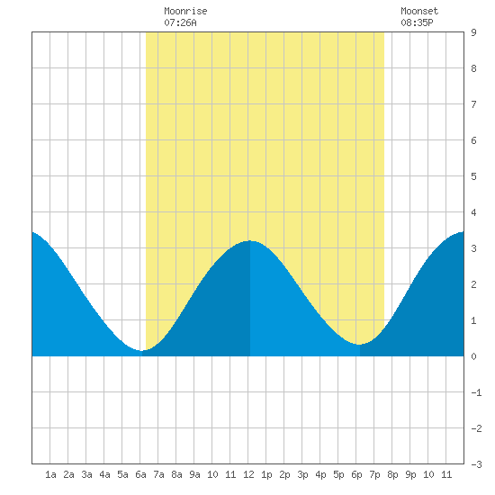 Wading River tide chart for Sunday, August 28, 2022