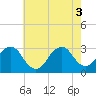 Wading River tide chart for Wednesday, August 3, 2022