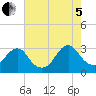 Wading River tide chart for Friday, August 5, 2022