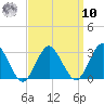 Wading River tide chart for Saturday, September 10, 2022