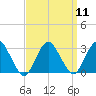 Wading River tide chart for Sunday, September 11, 2022
